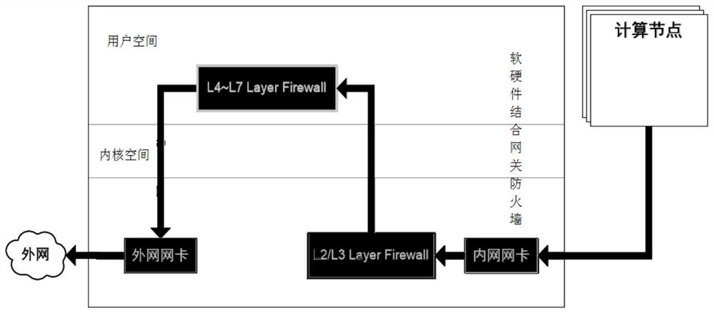 A construction method of a gateway firewall combining software and hardware and its network protection method