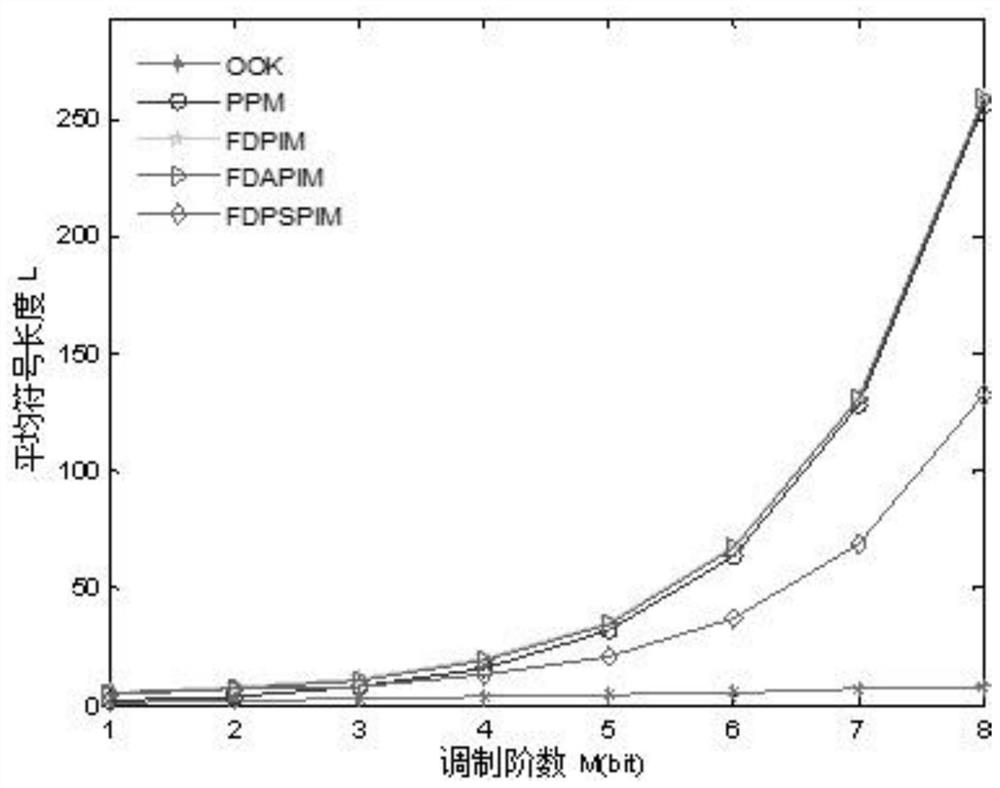 Pulse interval modulation and demodulation method based on wireless ultraviolet light communication