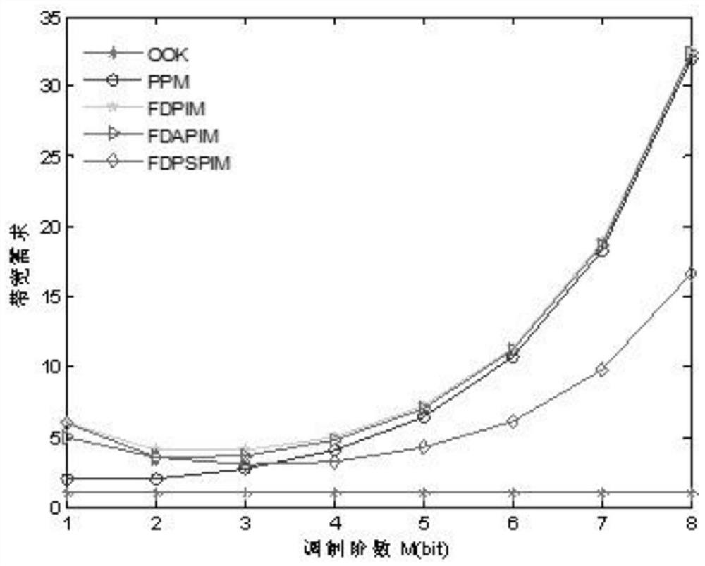 Pulse interval modulation and demodulation method based on wireless ultraviolet light communication