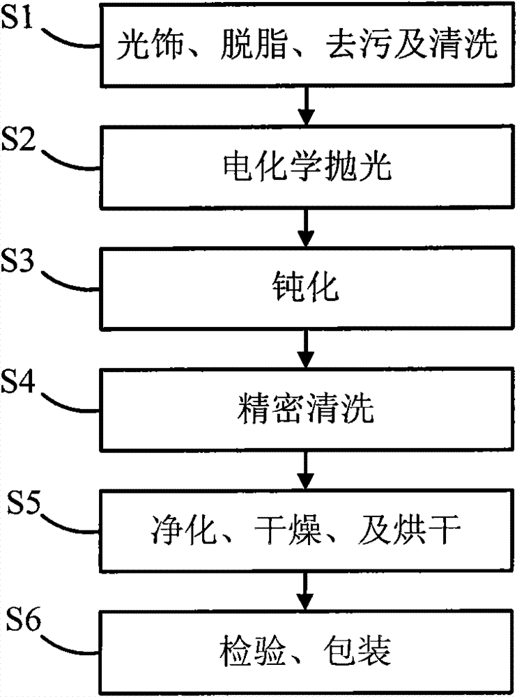 Method for treating stainless steel surfaces