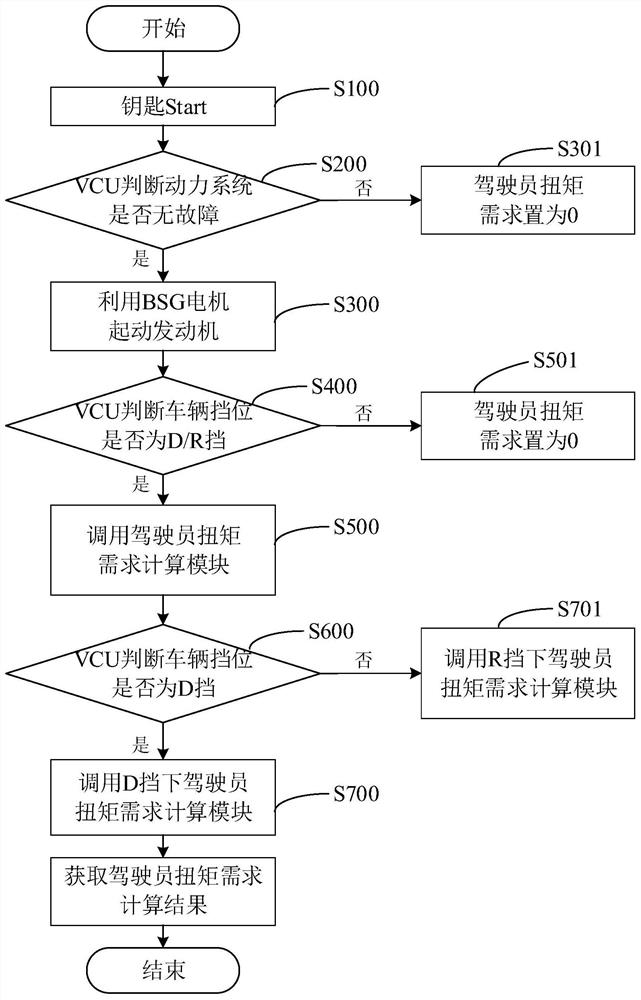 Calculation method, storage medium and vehicle for driver's torque demand of mild hybrid power system
