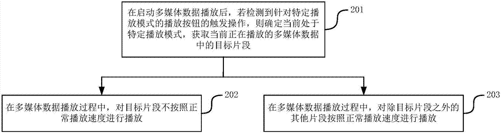 Multimedia data playing method and device