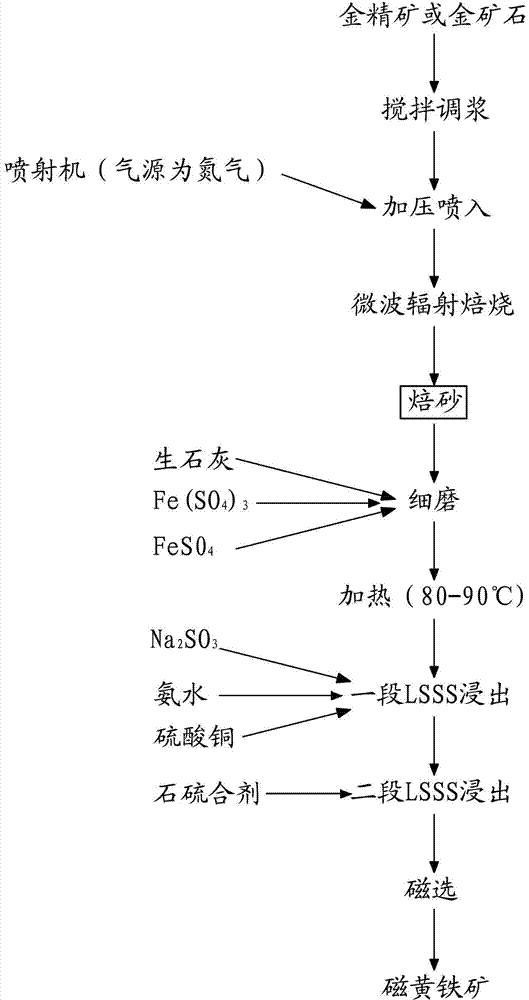 Method for microwave roasting and non-cyanogen gold leaching of sulfur-bearing gold mineral
