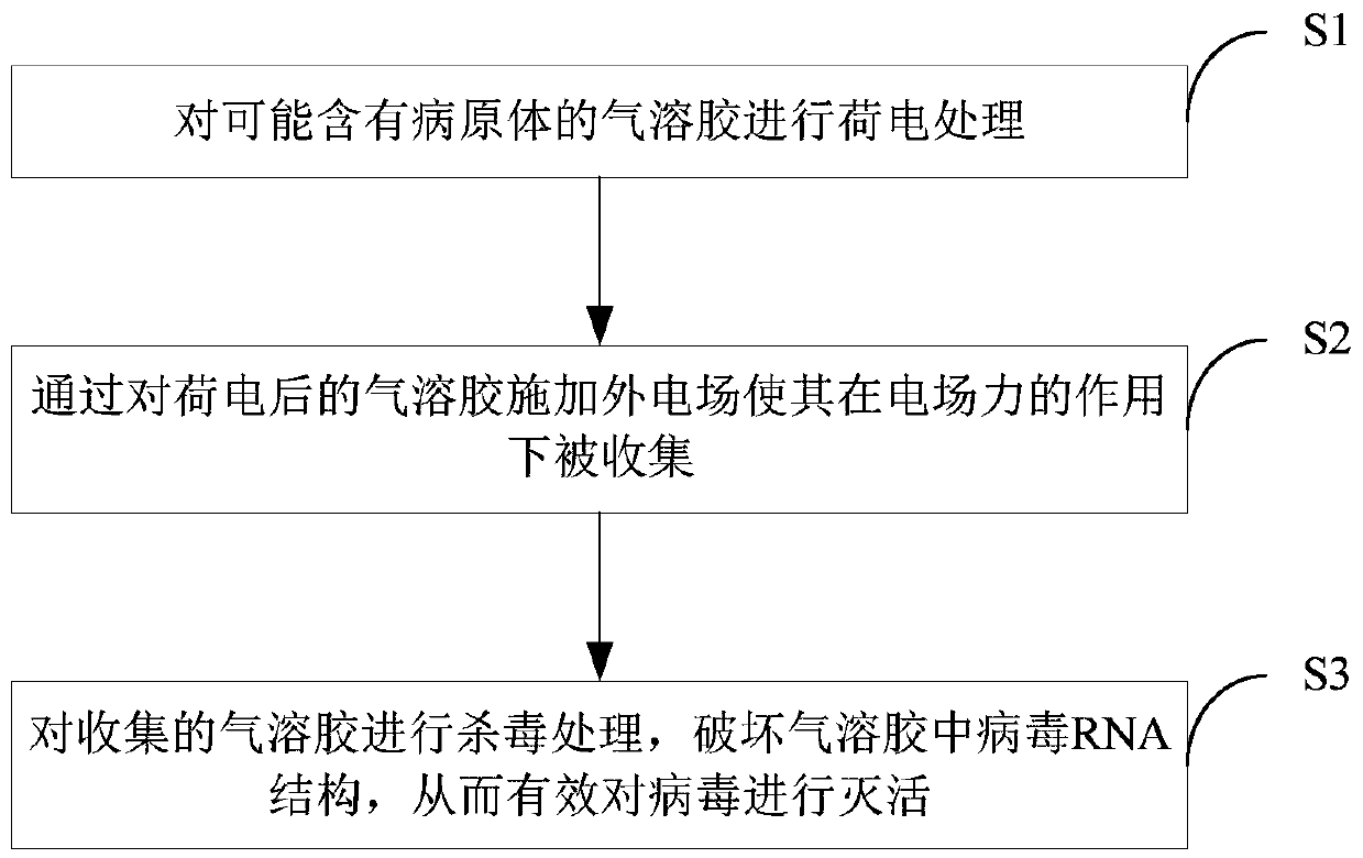 Method and equipment for effectively deactivating viruses