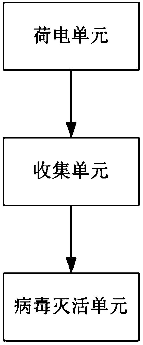 Method and equipment for effectively deactivating viruses