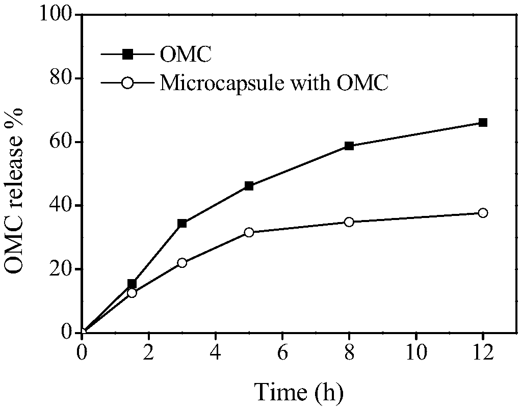 Method for preparing synergistic sunscreen micron capsule by virtue of composite condensation