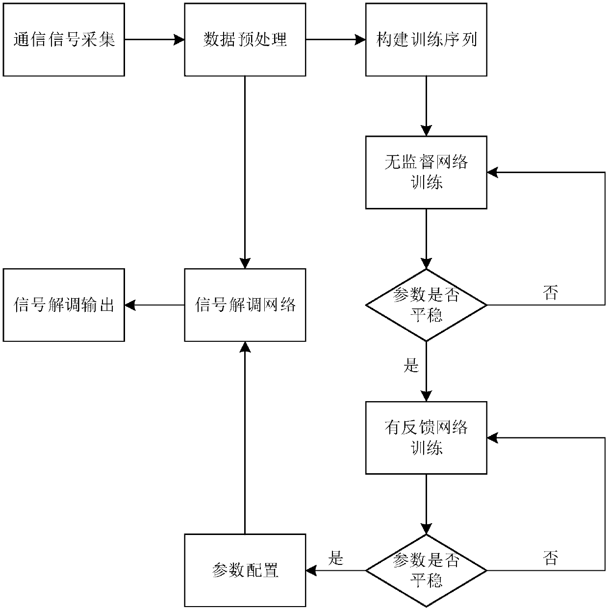 Signal demodulation method based on machine learning