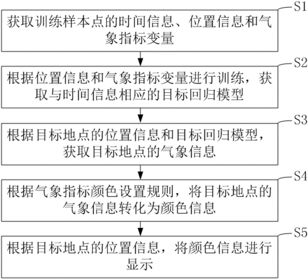 Weather information processing and displaying method and weather information processing and displaying system