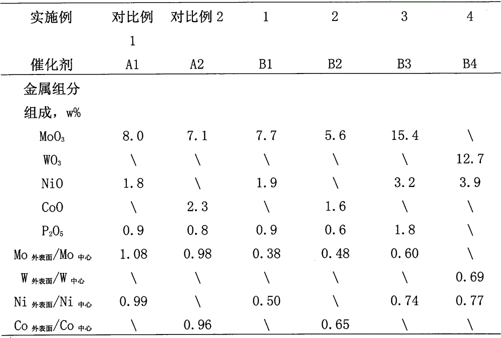 A hydrogenation catalyst with non-uniform distribution of active metal components and its preparation