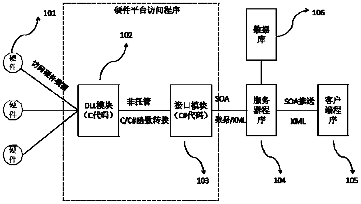 A hardware, server, client data interaction method