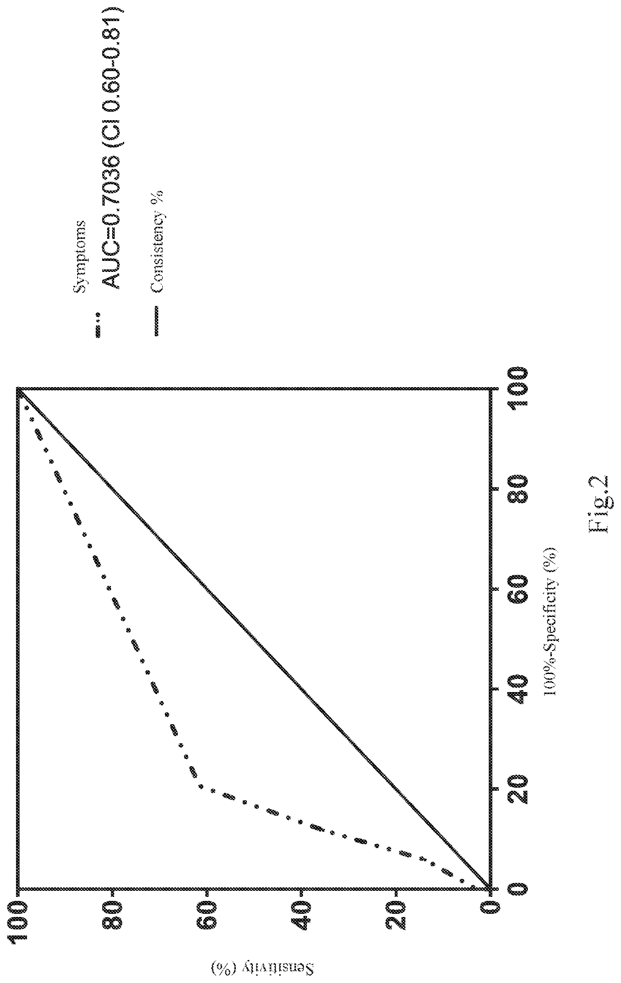 Method of elevating prediction accuracy of grouping subjects with severe dengue infection