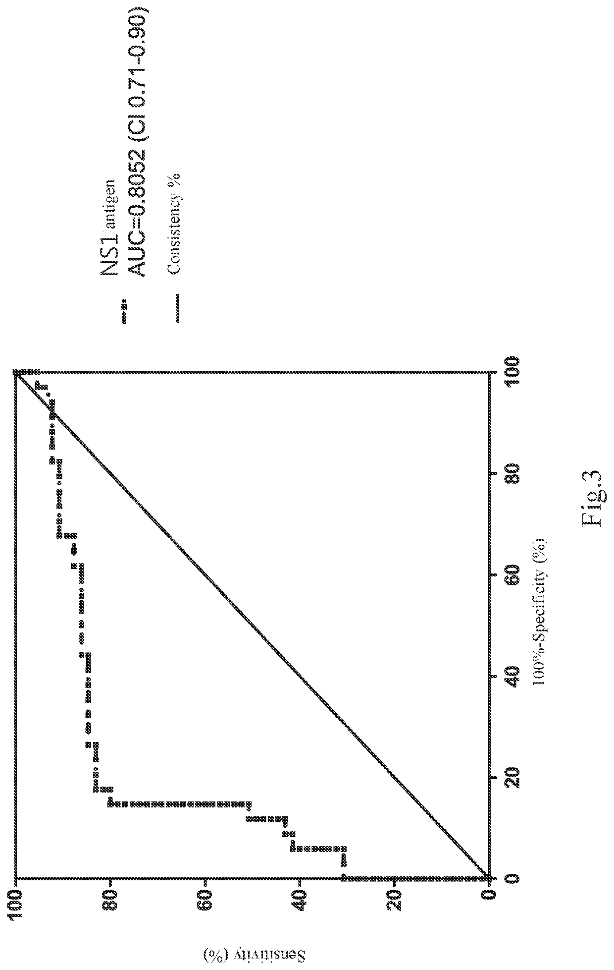 Method of elevating prediction accuracy of grouping subjects with severe dengue infection
