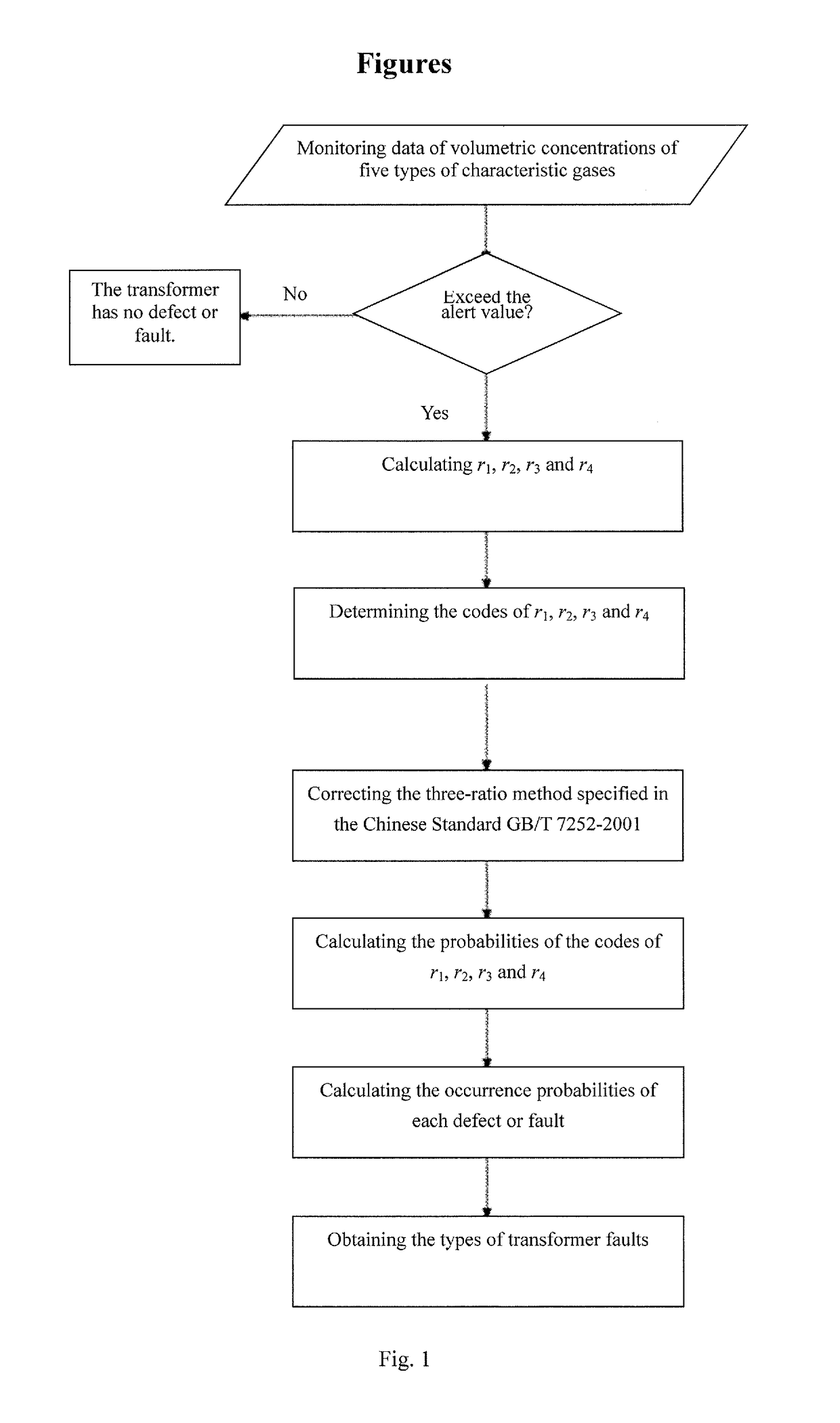 Internal transformer composite-defect fuzzy diagnostic method based on gas dissolved in oil