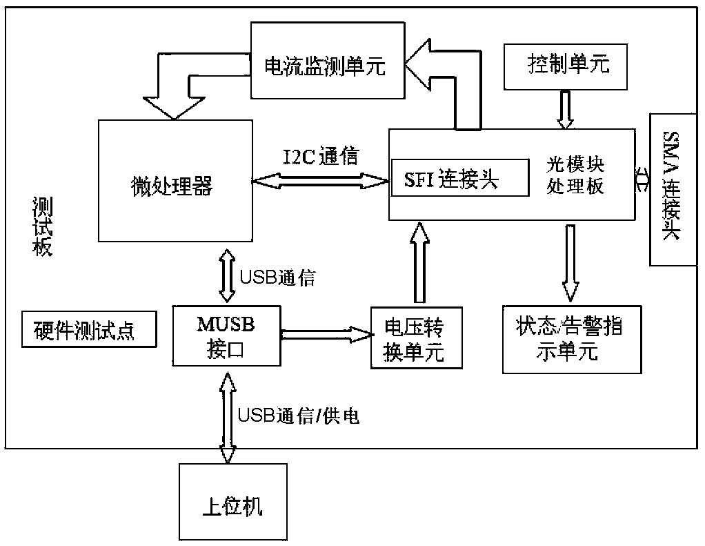 Portable Test Board