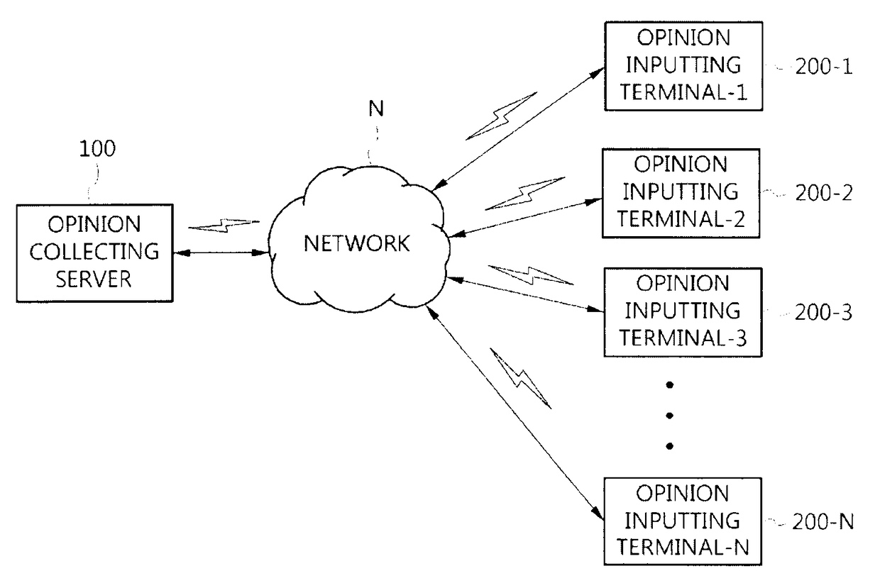 System and method for automatically collecting opinions