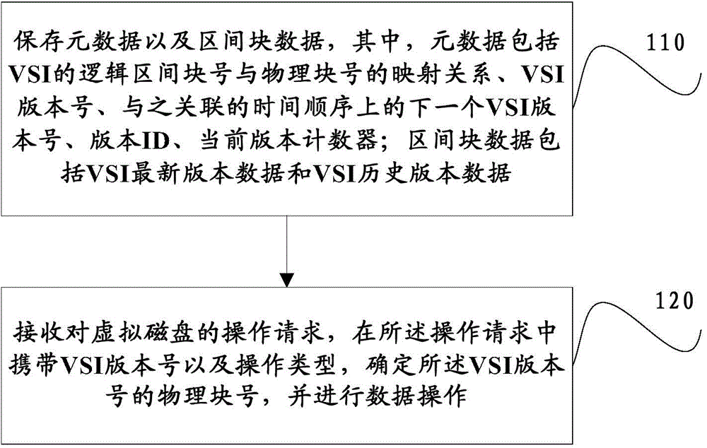 Virtual storage image version management method and system for virtual machine