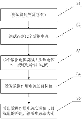 Current-steering DAC (digital-to-analog converter) calibration method