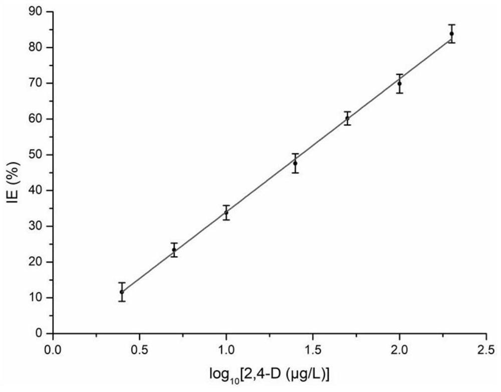 Method for detecting 2, 4-dichlorophenoxyacetic acid