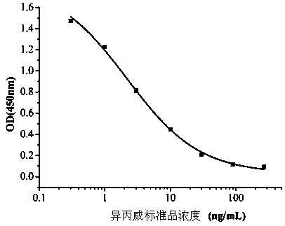 Hybridoma cell strain GTY for secreting anti-isoprocarb monoclonal antibody and application thereof