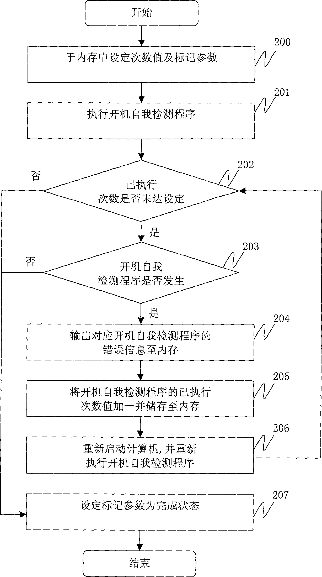 Power-on self-detection method