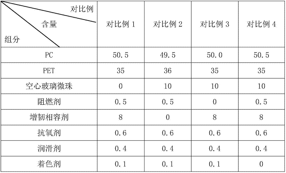 Color modified flame retardant PET (polyethylene terephthalate) and PC (polycarbonate) composite material and preparation method thereof