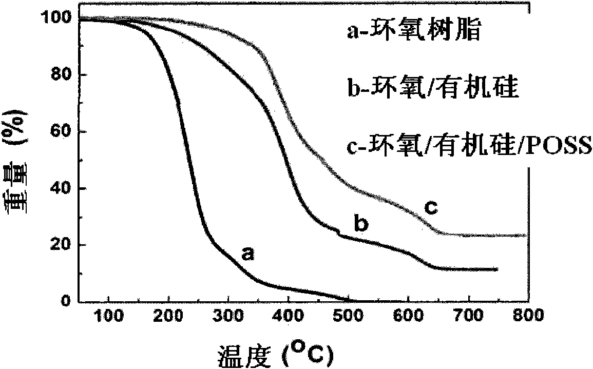 Low-stress epoxy/organic silicon/POSS nano hybrid material, and preparation method and application thereof