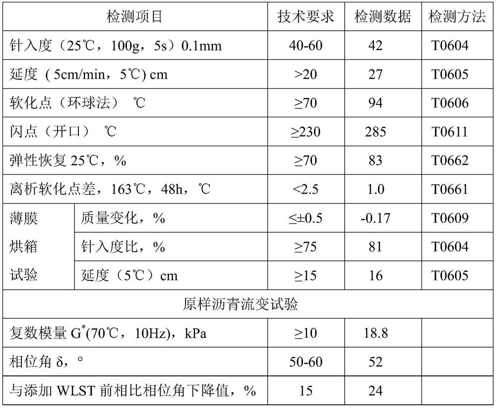 Warm-mixed high-viscosity modified asphalt with low dissipation energy as well as preparation method and application thereof