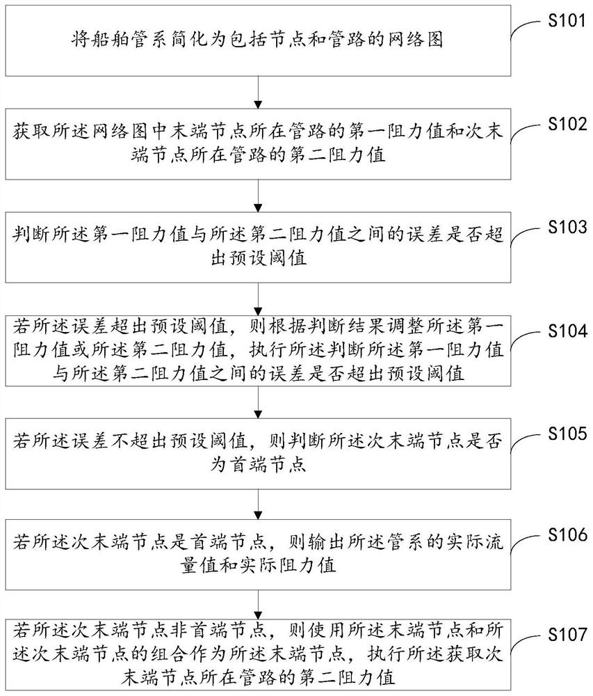 Method and system for verification of ship piping system design scheme