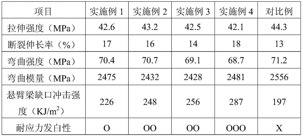 Stress whitening resistance ABS (Acrylonitrile Butadiene Styrene) composite material as well as preparation method and application thereof