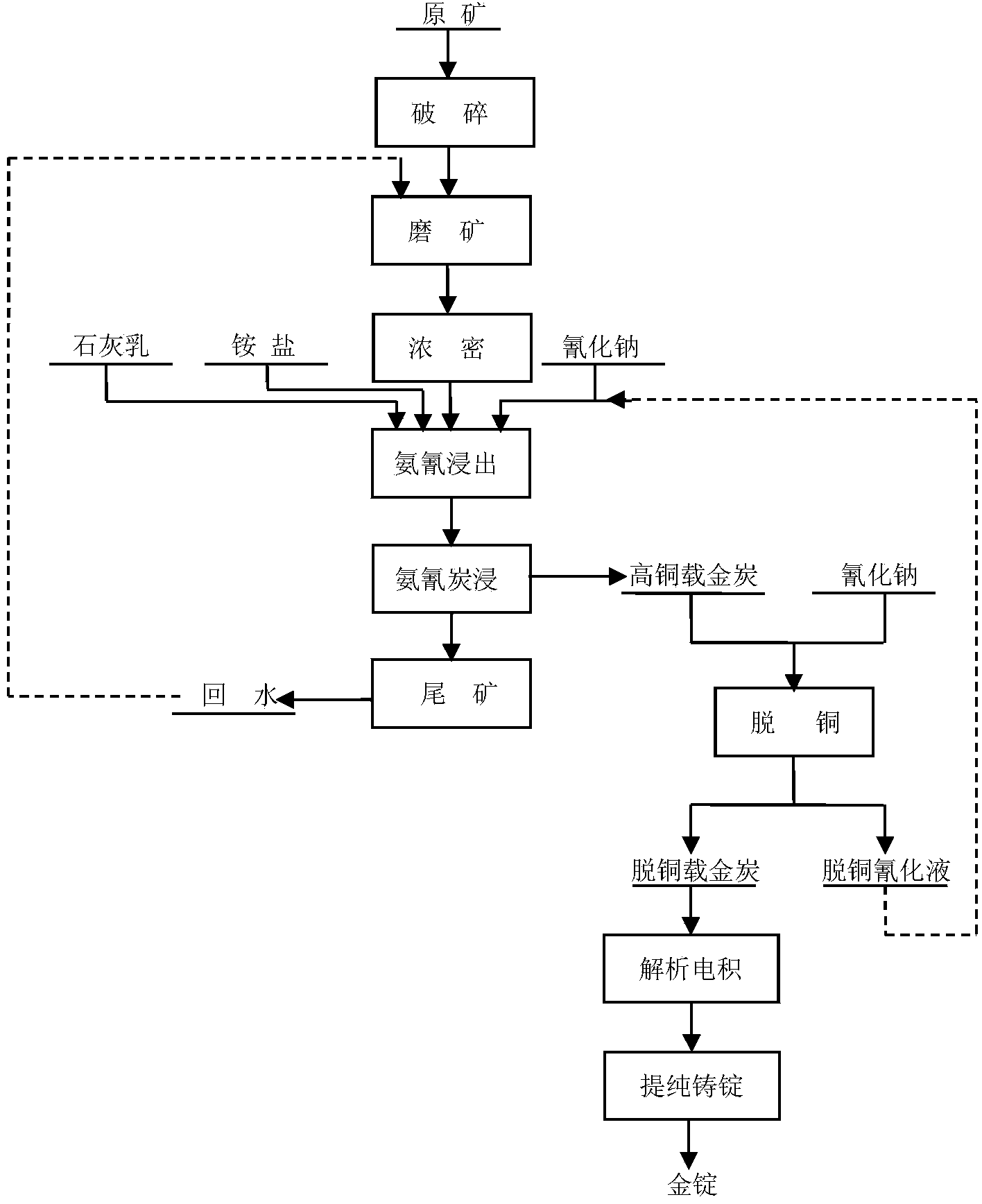 Process for extracting gold from gold ore containing copper by using ammonia, cyanide and carbon