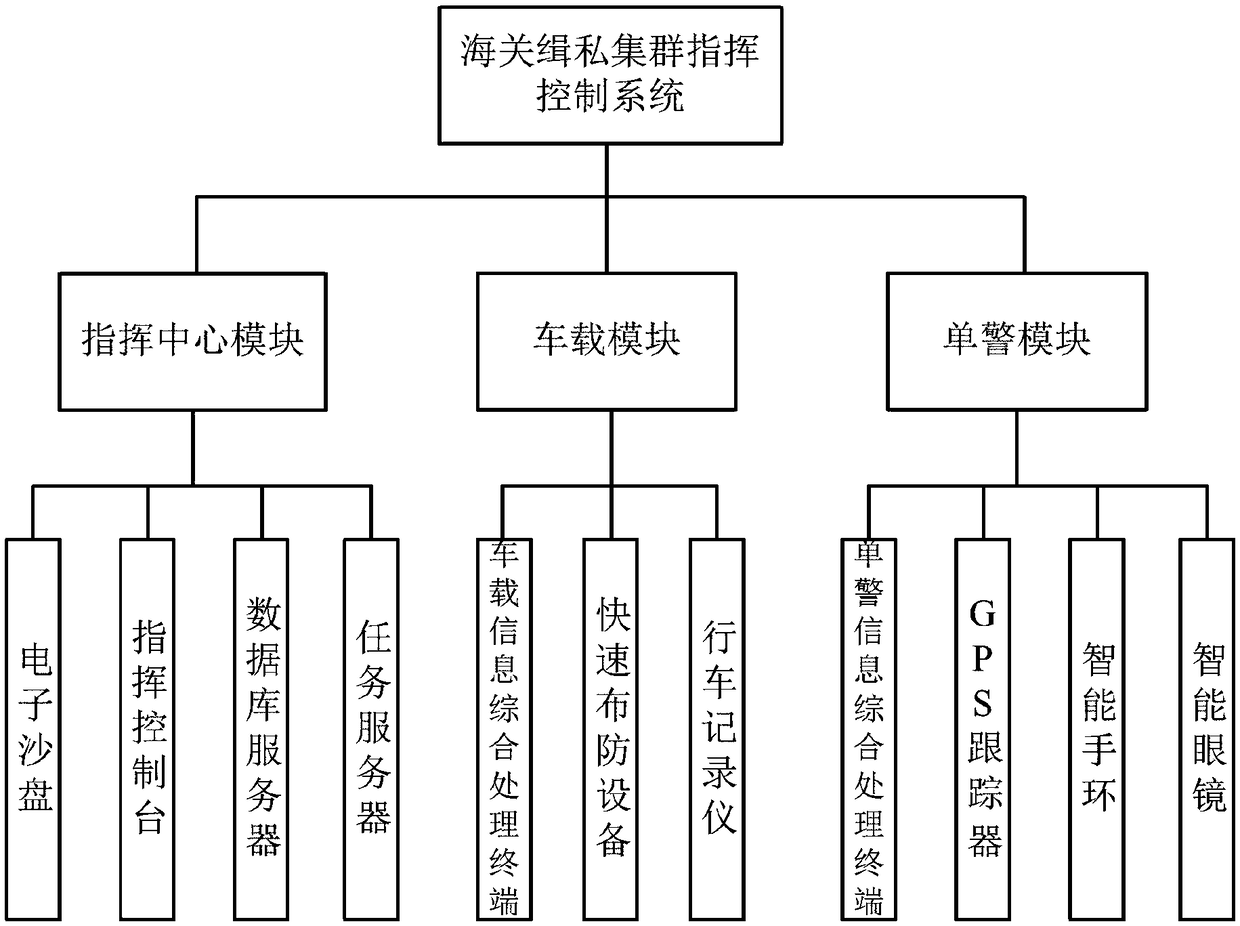 Customs anti-smuggling cluster command and control system