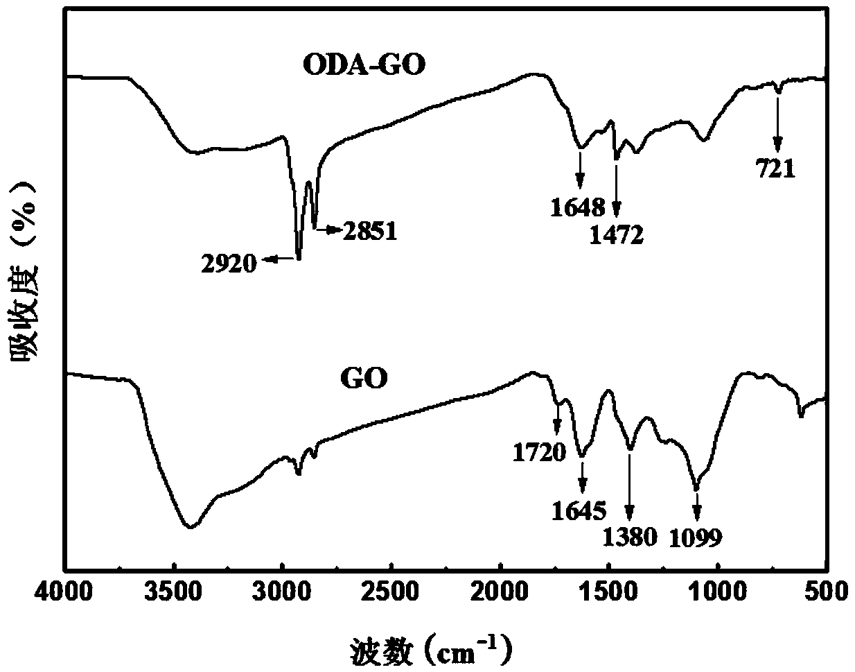 Preparation method of high barrier graphene oxide-polyethylene nanocomposite film