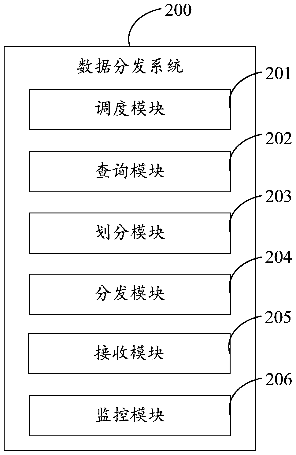 Data distribution method, server and computer readable storage medium