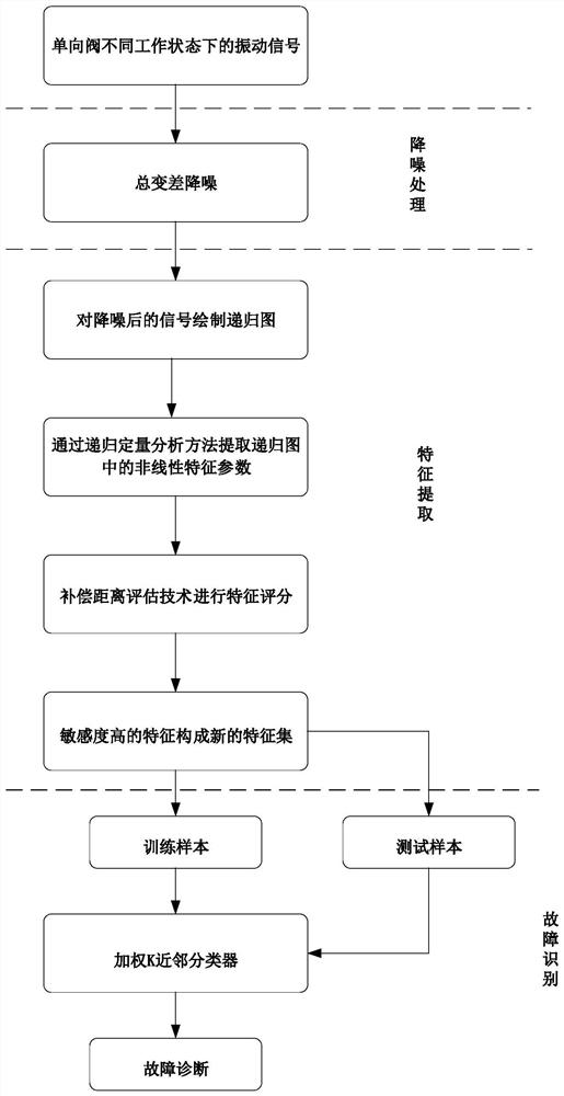 One-way valve fault diagnosis method based on total variation noise reduction and RQA