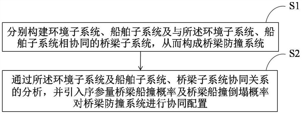 Construction Method For Collaborative Configuration Of Bridge Anti ...