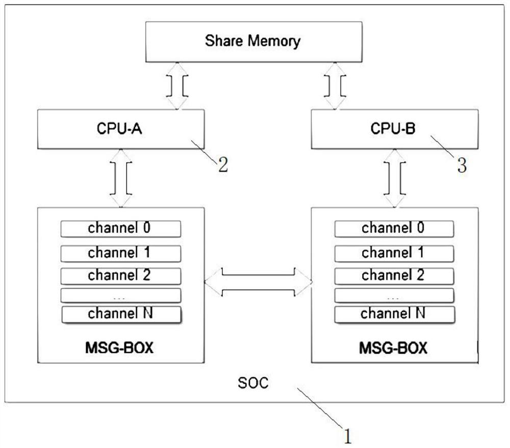 Implementation method and system of multi-core communication mechanism, computer equipment and storage medium