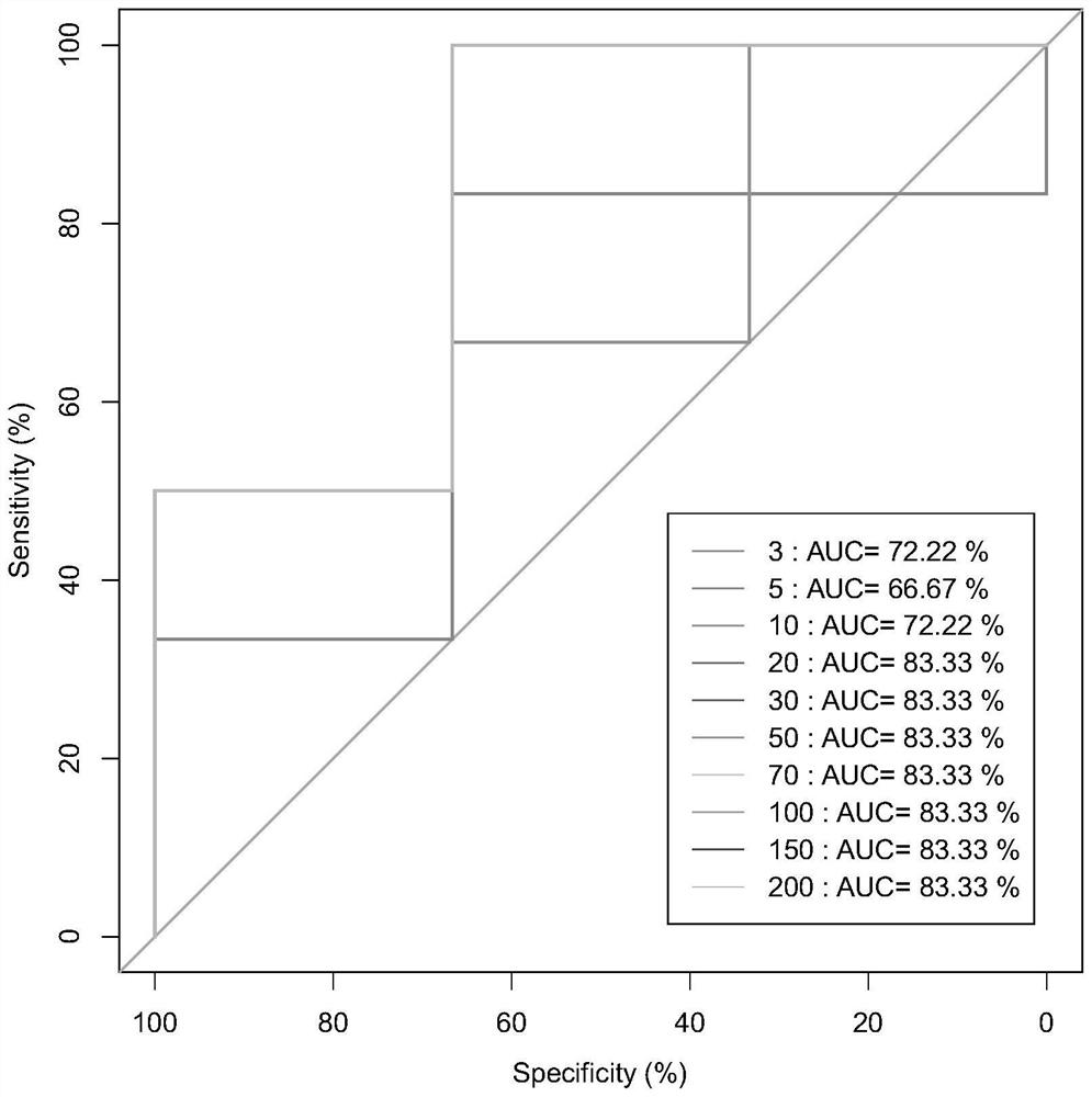 Marker for predicting attack and severity of hereditary angioedema and application thereof