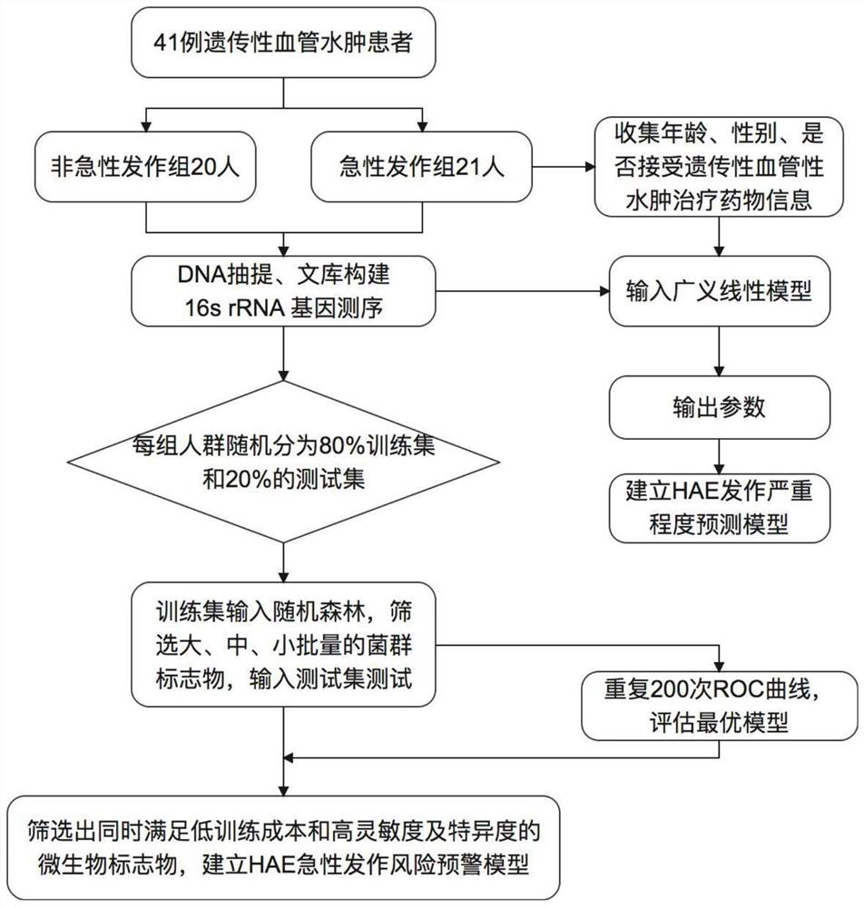 Marker for predicting attack and severity of hereditary angioedema and application thereof