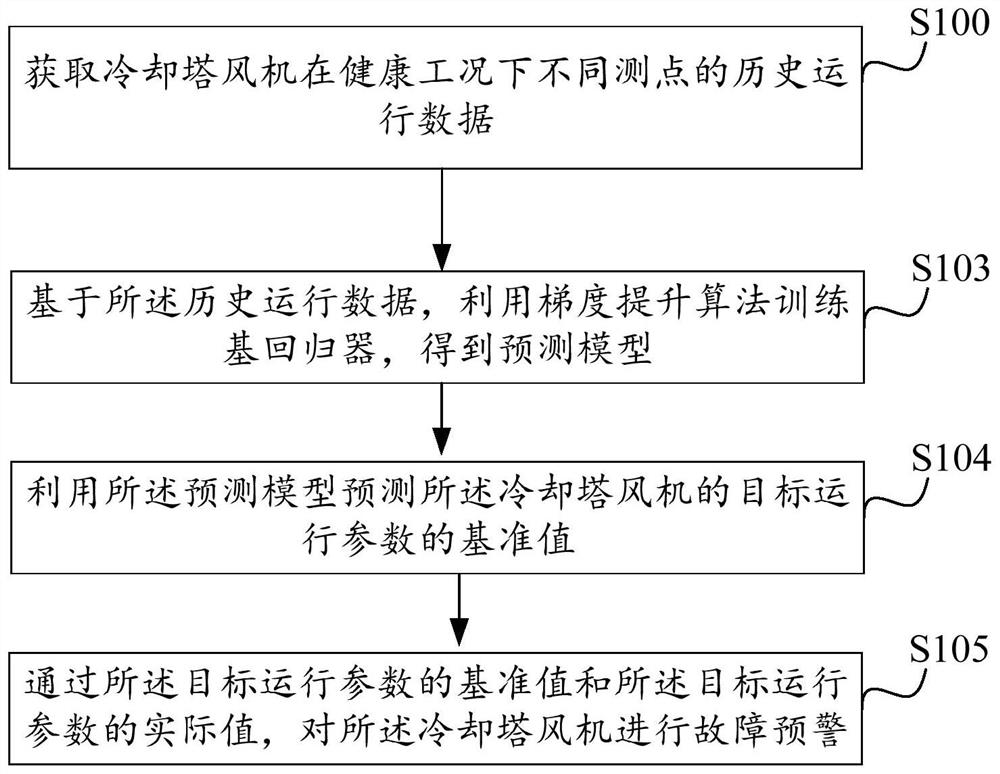 Fault early warning method and device for cooling tower fan, and electronic equipment