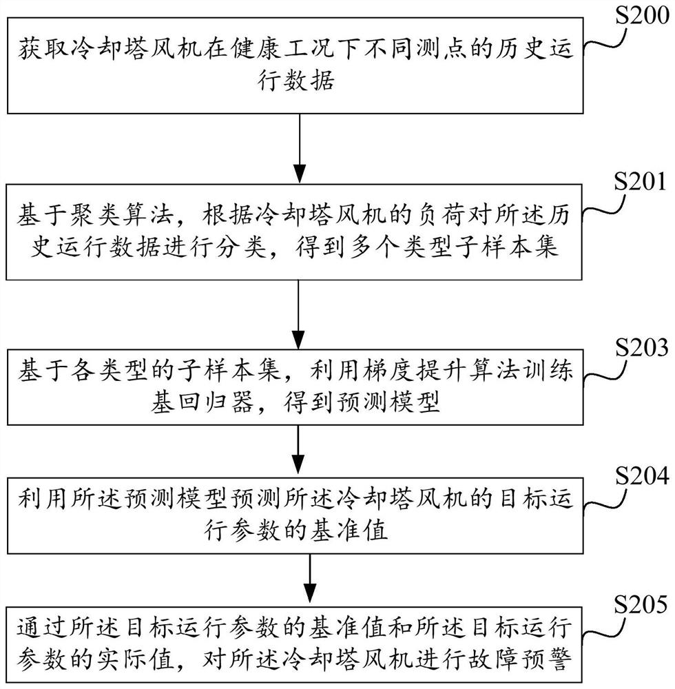 Fault early warning method and device for cooling tower fan, and electronic equipment