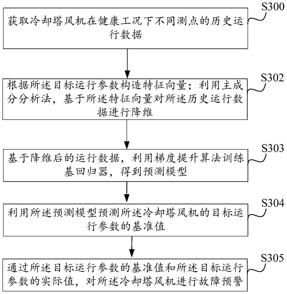 Fault early warning method and device for cooling tower fan, and electronic equipment