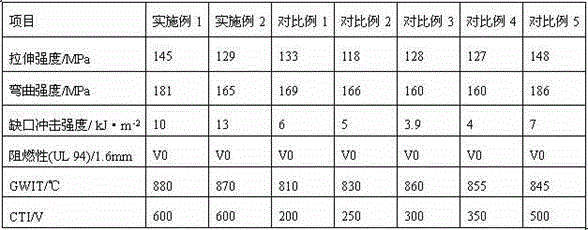 High-CTI (Creepage Tracking Index) high-GWIT (Glow-Wire Ignition Temperature) environmental-friendly flame-retardant glass fiber reinforced PP/PA612 (Polypropylene/Polyamide 612) alloy material and preparation method thereof