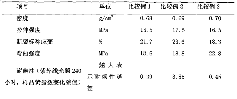 Light ageing resistant low-cost renewable polyvinyl chloride (PVC) foamed composite material and preparation method thereof