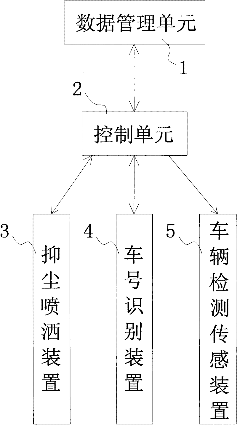 Full-automatic railway transportation dust suppression sprinkling system