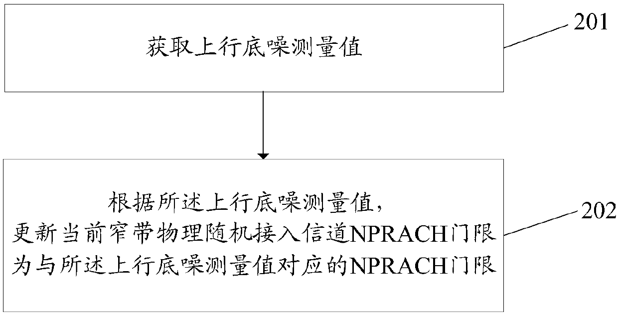 Method and device for adjusting base station threshold and computer readable storage medium