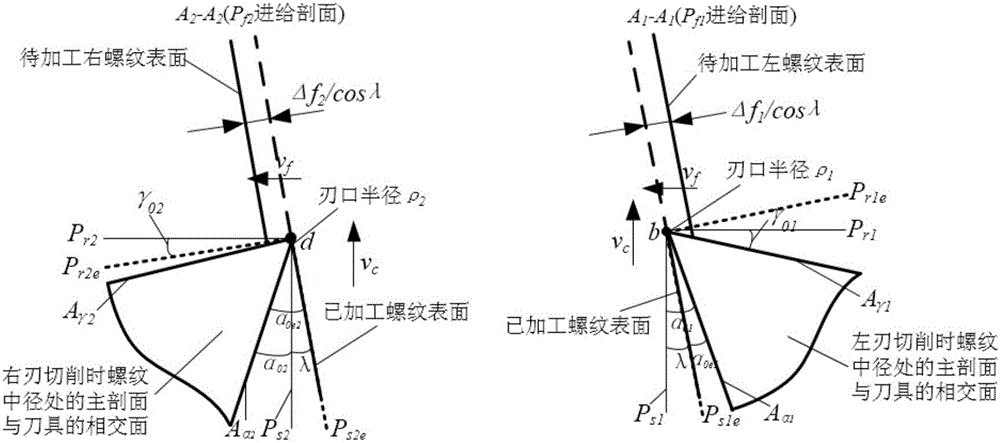 A layer cutting difference analysis method for left and right cutting edges of a cutter