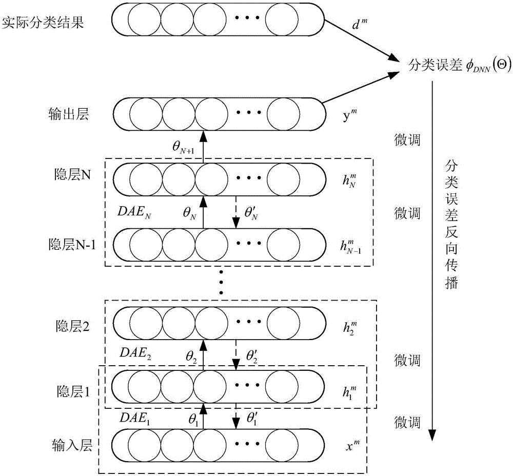 Rolling bearing fault diagnosis method based on sparse encoder and support vector machine