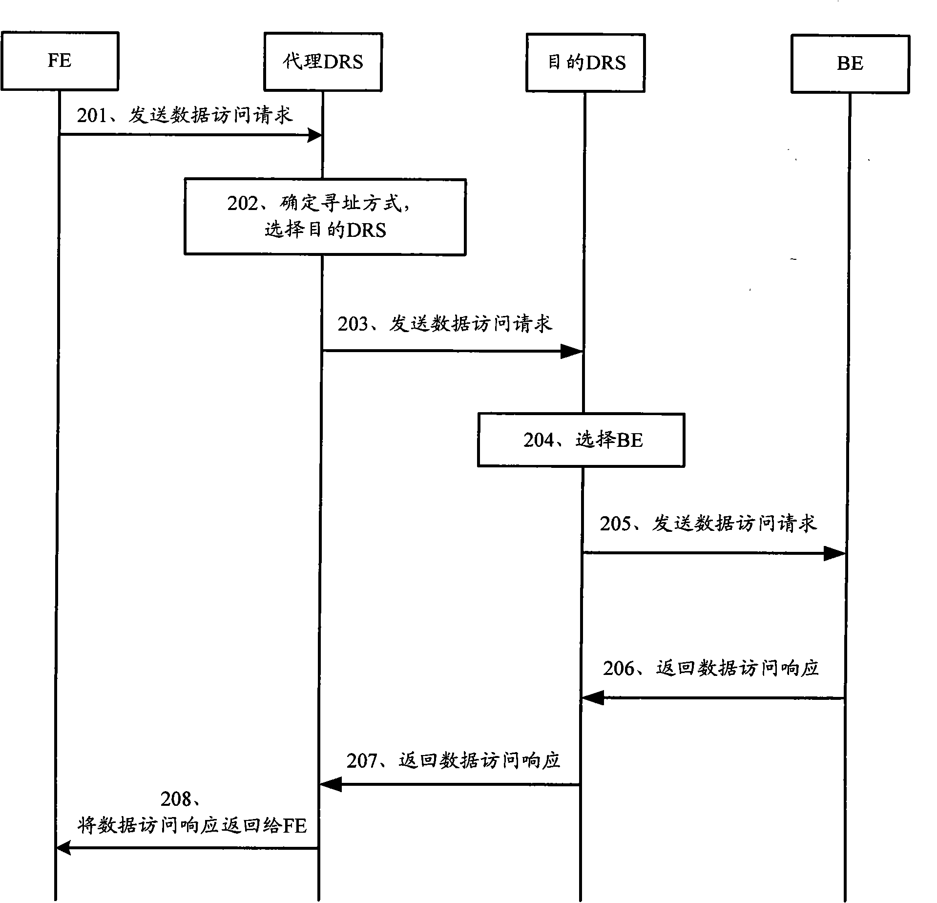 Data routing method, device and system