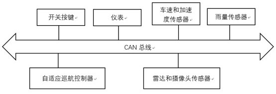 Self-adaptive cruise driving method and equipment