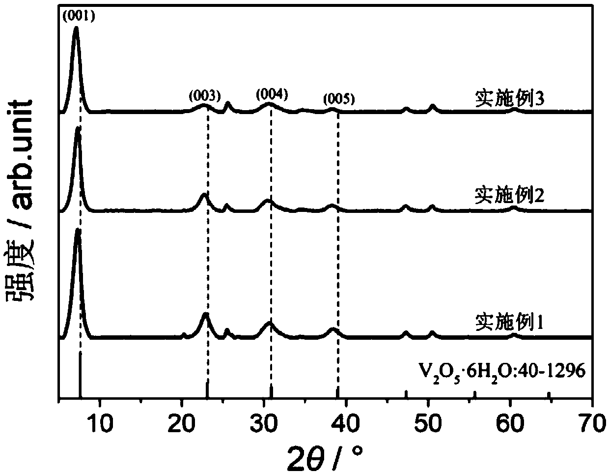 Method for improving sodium storage performance of vanadium pentoxide electrode material through zinc ion pre-embedding